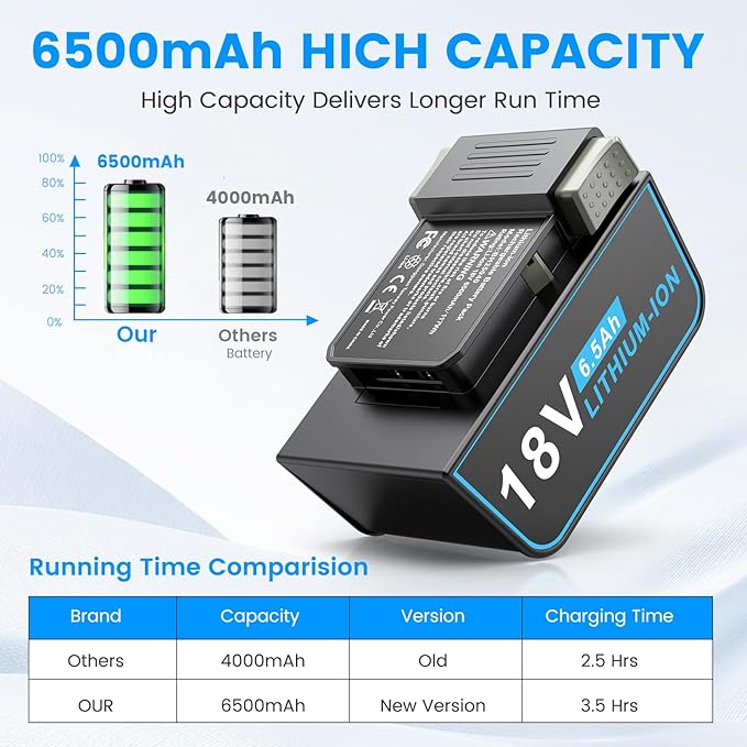 Fancy Buying 6.5Ah Replacement Battery for Hoover ONEPWR,Compatible for BH25040 BH15030 BH15260PC, BH55210 BH57205 Cordless Vacuum Cleaner (6.5A)