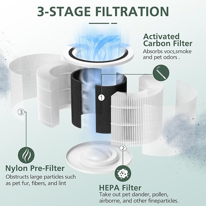 Core P350 Pet Care Replacement Filter for LEVOIT Core P350 Core 300 Air Purifier, 3-in-1 HEPA Filter Replacement, Part # Core P350-RF, 2 Pack
