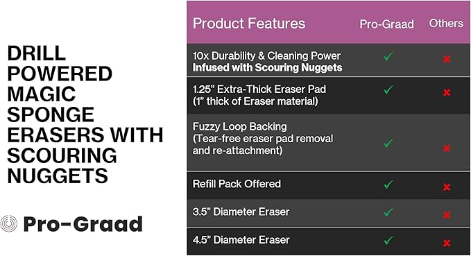 Refill Pack of 12 Drill Powered 3.5” Magic Sponge Erasers Infused with Scouring Nuggets, 10x Durability vs Traditional Erasers, Advanced Cleaning for Bathroom Kitchen Floors, Round 3.5"x1.25" Thick