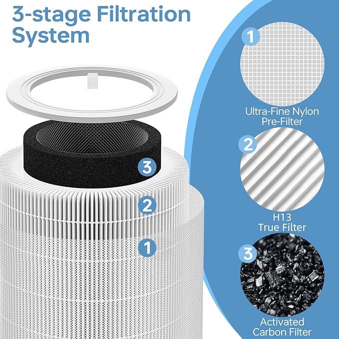 Core 600S Replacement Filter Compatible With Levoit Core 600s, 3-In-1 High-Efficiency Filter And Activated Carbon Filter, Part#Core 600S-Rf for Home Dust/Smoke Odors/Pet Dander Removing, 2Pack, White